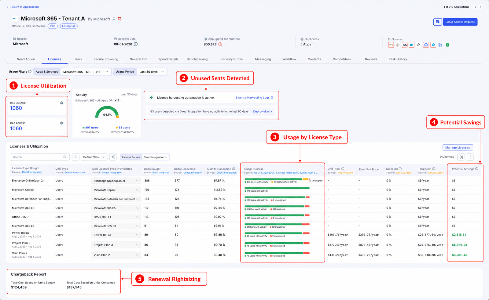 CloudEagle.ai Microsoft 365 license management dashboard showing license utilization, inactive users, usage by license type, potential cost savings, and renewal rightsizing recommendations based on actual software usage.