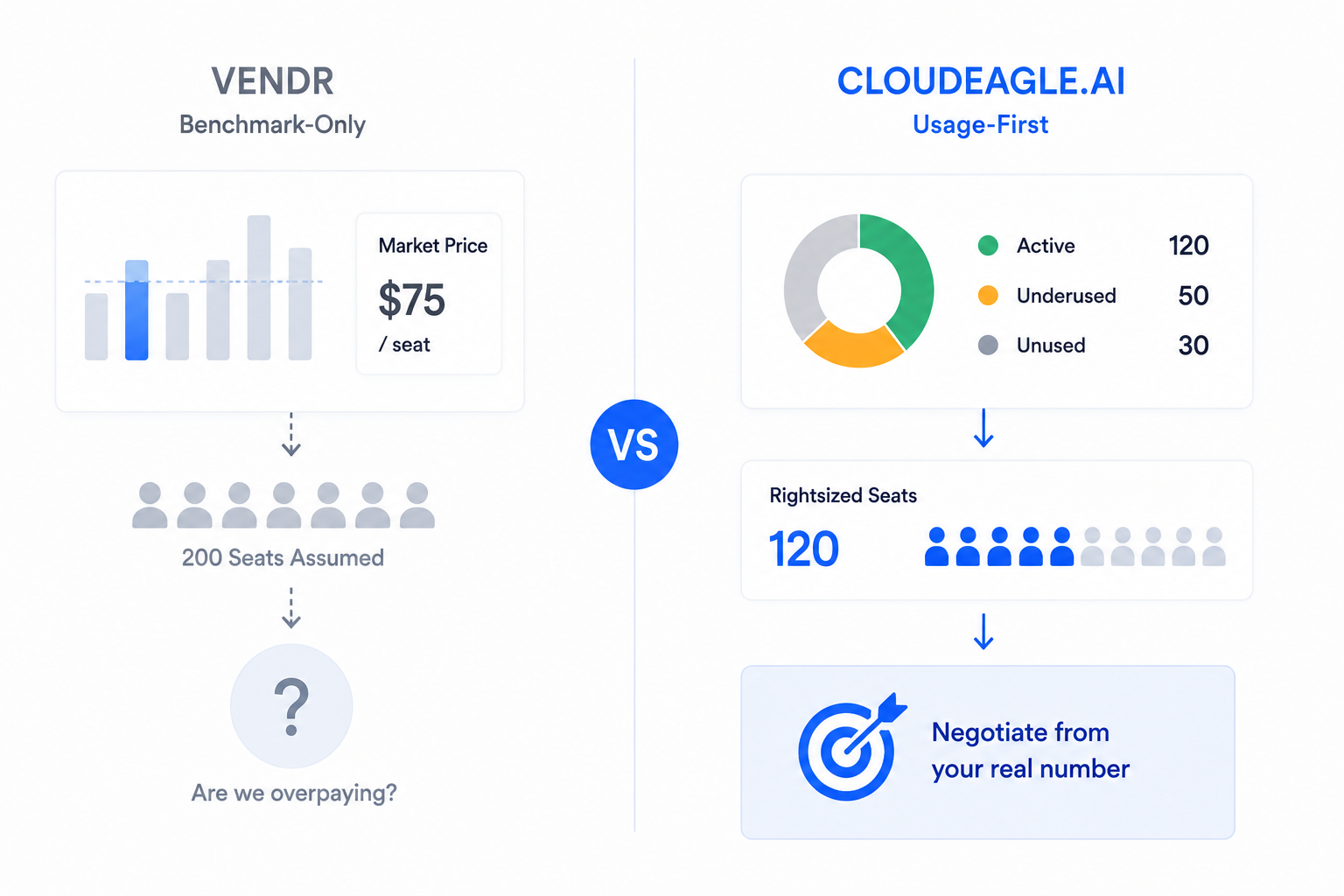 Vendr vs. CloudEagle.ai comparison illustrating benchmark-based pricing versus usage-driven license optimization, enabling organizations to rightsize licenses and negotiate renewals based on actual software usage.