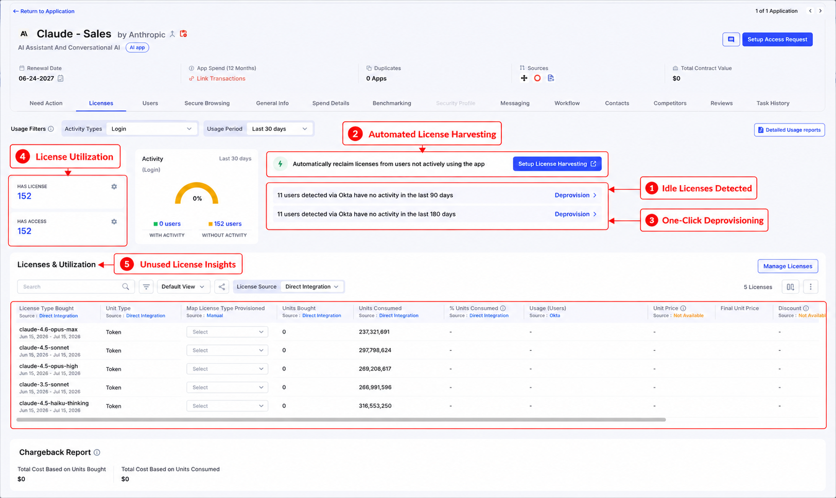 CloudEagle.ai license management dashboard for Claude AI showing idle license detection, automated license harvesting, one-click deprovisioning of inactive users, license utilization metrics, and detailed license usage insights to reclaim unused AI licenses and reduce software spend.