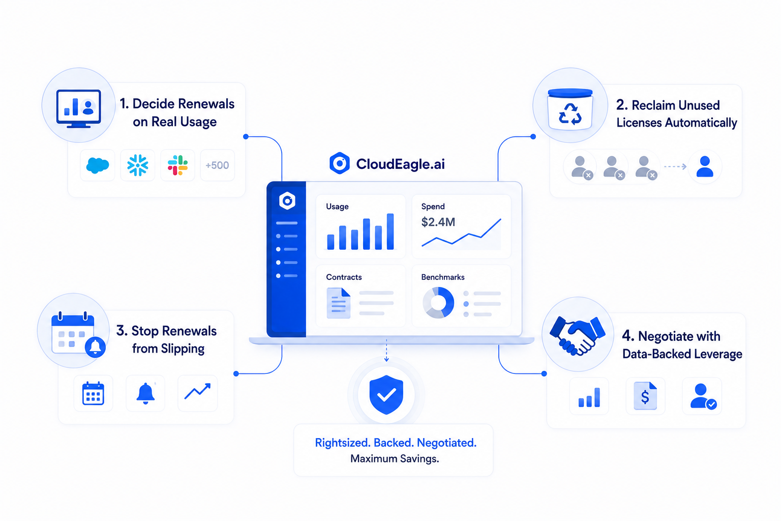 CloudEagle.ai dashboard illustrating a four-step SaaS renewal workflow: analyze real application usage to rightsize renewals, automatically reclaim unused licenses, prevent missed renewals with proactive alerts, and negotiate contracts using spend, benchmark, and usage data to maximize cost savings.