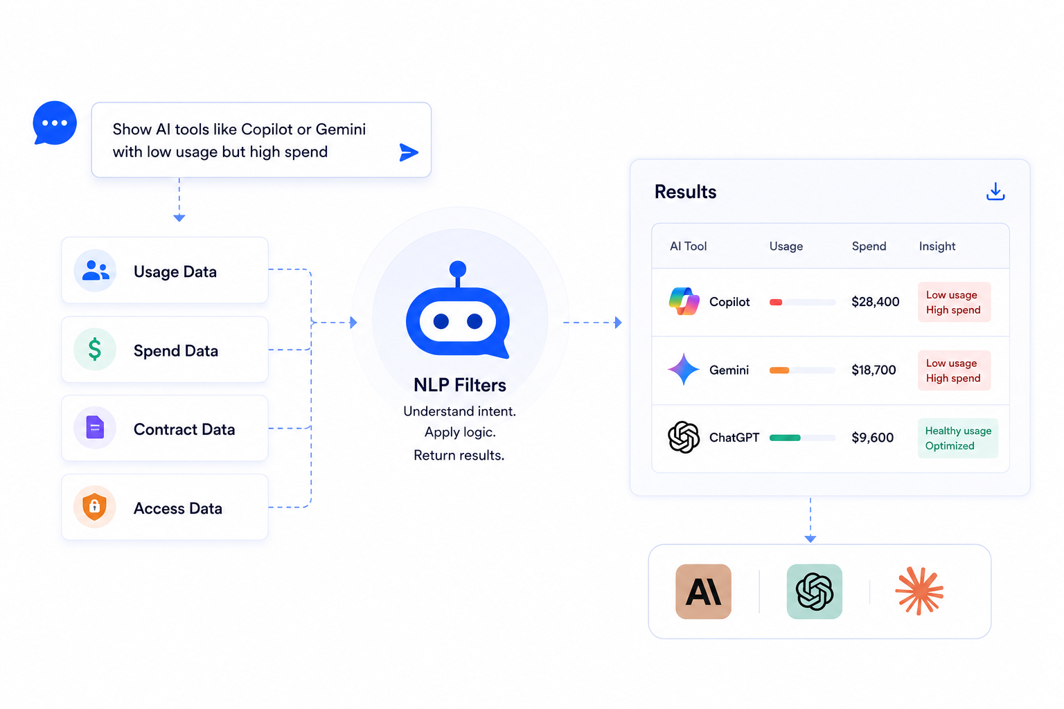Diagram showing CloudEagle.ai NLP Filters that combine AI usage, spend, contract, and access data to answer natural language queries, identifying AI tools with low usage and high spend while surfacing optimization insights and recommendations.