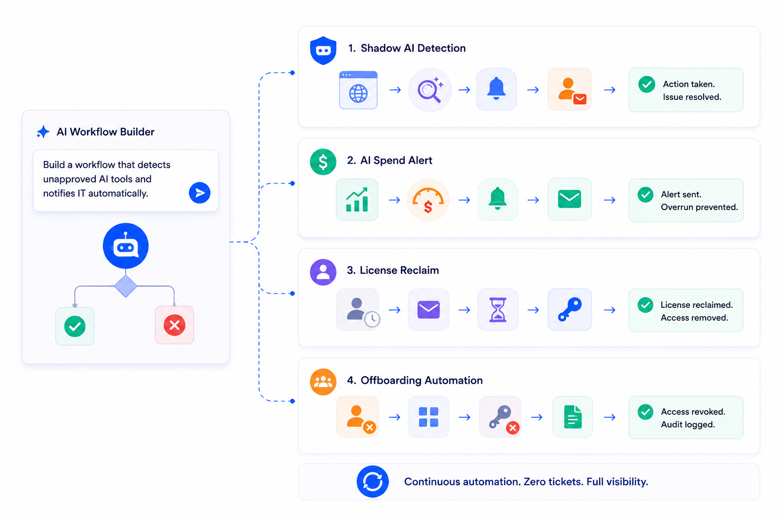 Diagram illustrating CloudEagle.ai AI Workflow Builder automating enterprise AI governance through workflows for shadow AI detection, AI spend alerts, license reclamation, and employee offboarding, with automated notifications, access revocation, and continuous compliance.