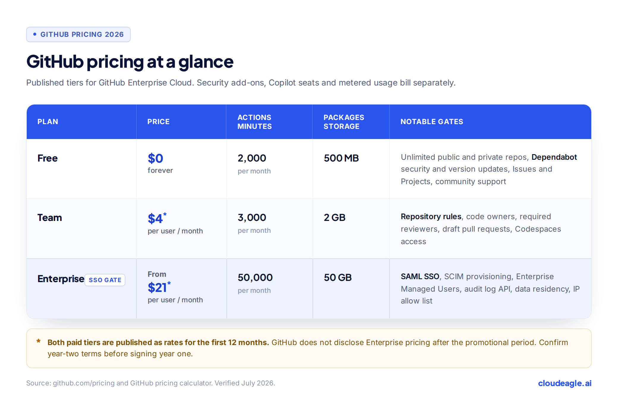 Github pricing table