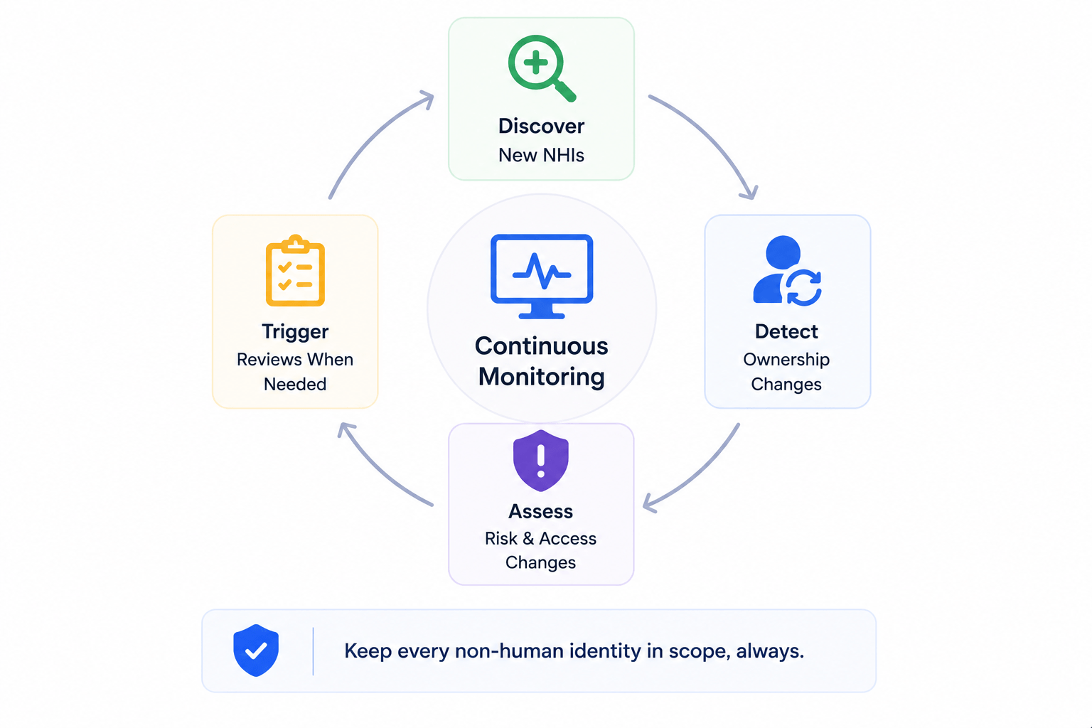 Continuous monitoring and identity management cloudeagle