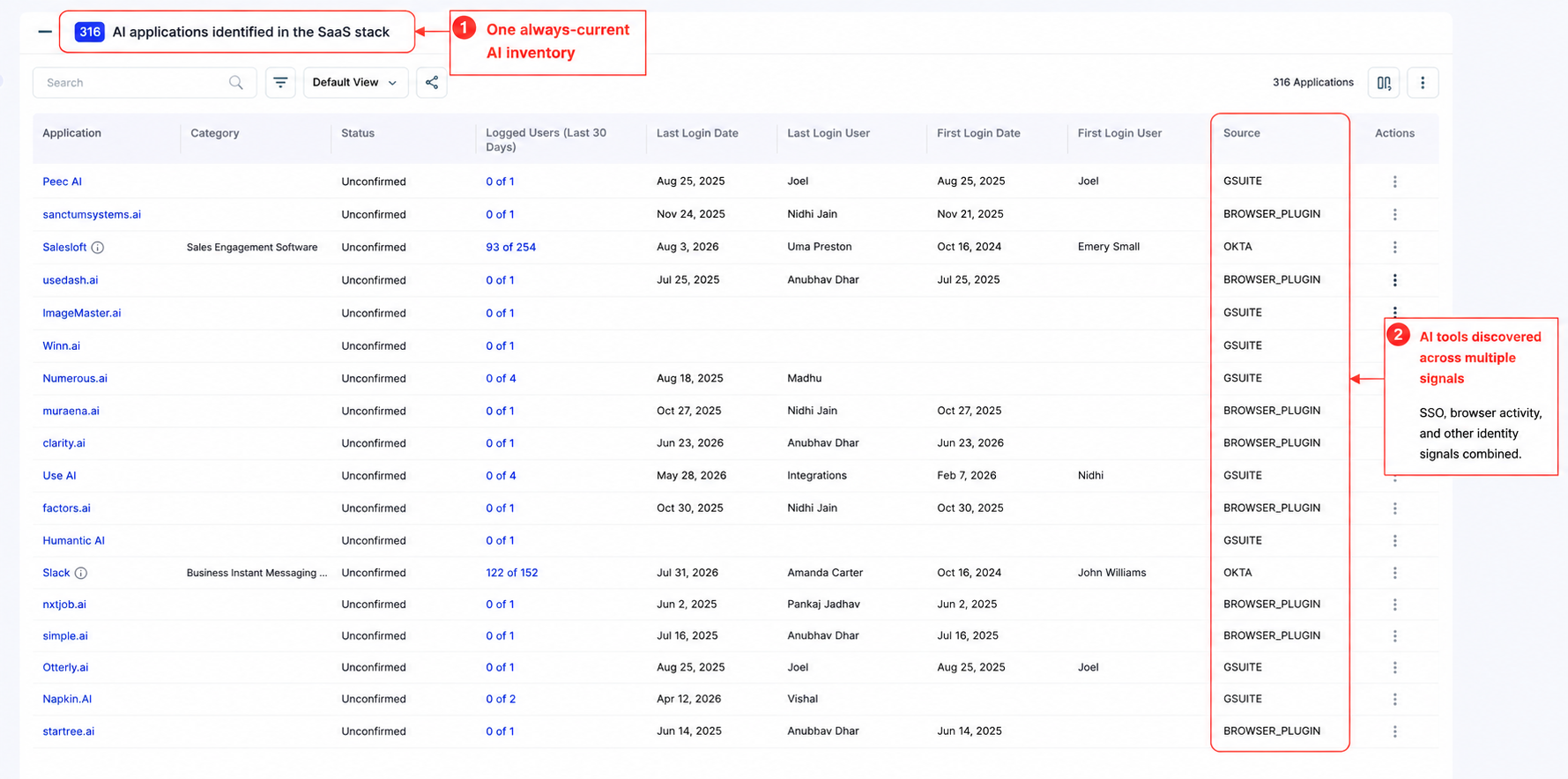 CloudEagle Applications dashboard showing 316 AI applications identified across the SaaS stack, with application activity, login data, and discovery sources such as Google Workspace, browser plugins, and Okta. Red callouts highlight the always-current AI inventory and multi-signal discovery.