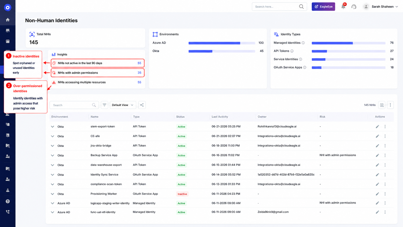 CloudEagle Non-Human Identities dashboard showing 145 NHIs, with insights into inactive identities, identities with admin permissions, and identities accessing multiple resources, along with identity types, environments, activity status, and risk.