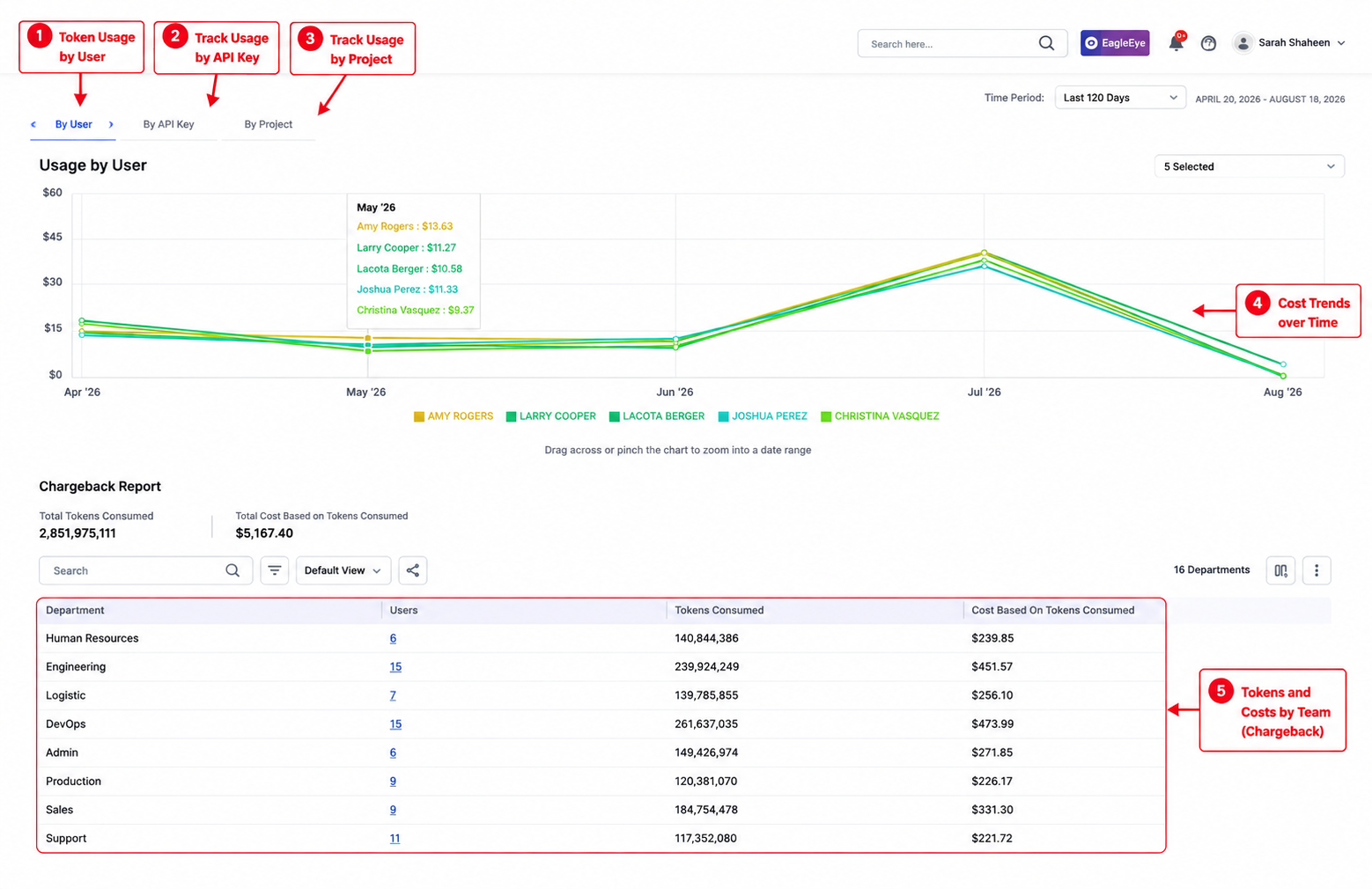 CloudEagle AI consumption report showing token usage by user, API key, and project, cost trends over time, and departmental token consumption and chargeback costs.