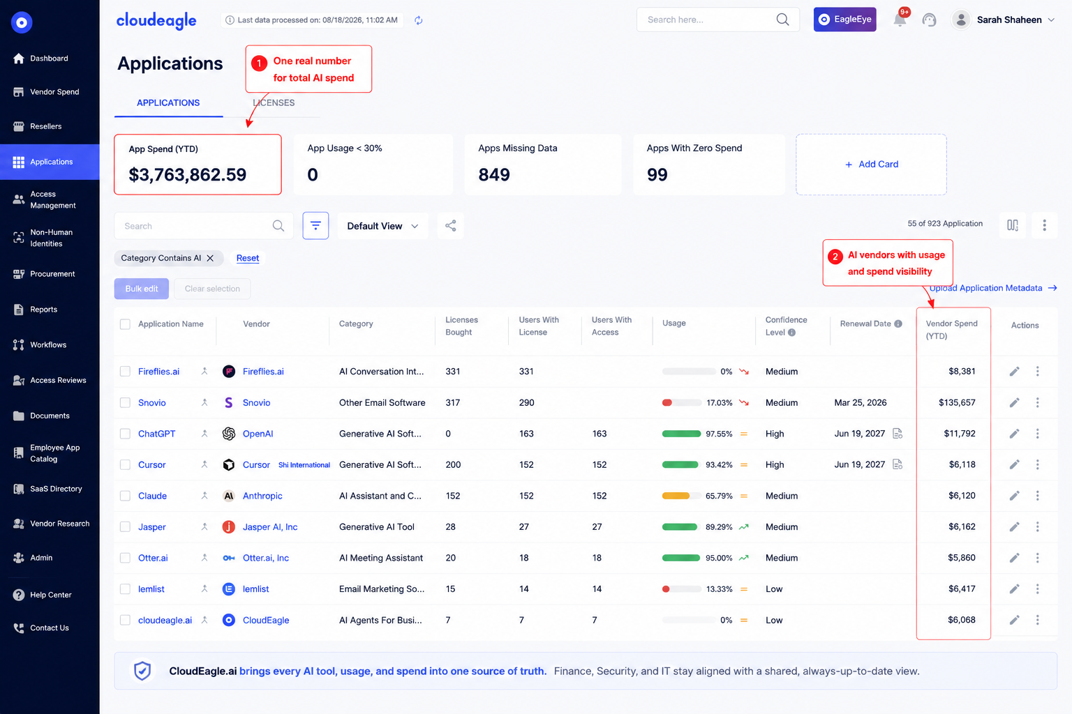 CloudEagle Applications dashboard showing total app spend, AI applications, usage, licenses, and vendor spend visibility, with red callouts highlighting a single total AI spend figure and AI vendors with usage and spend data.