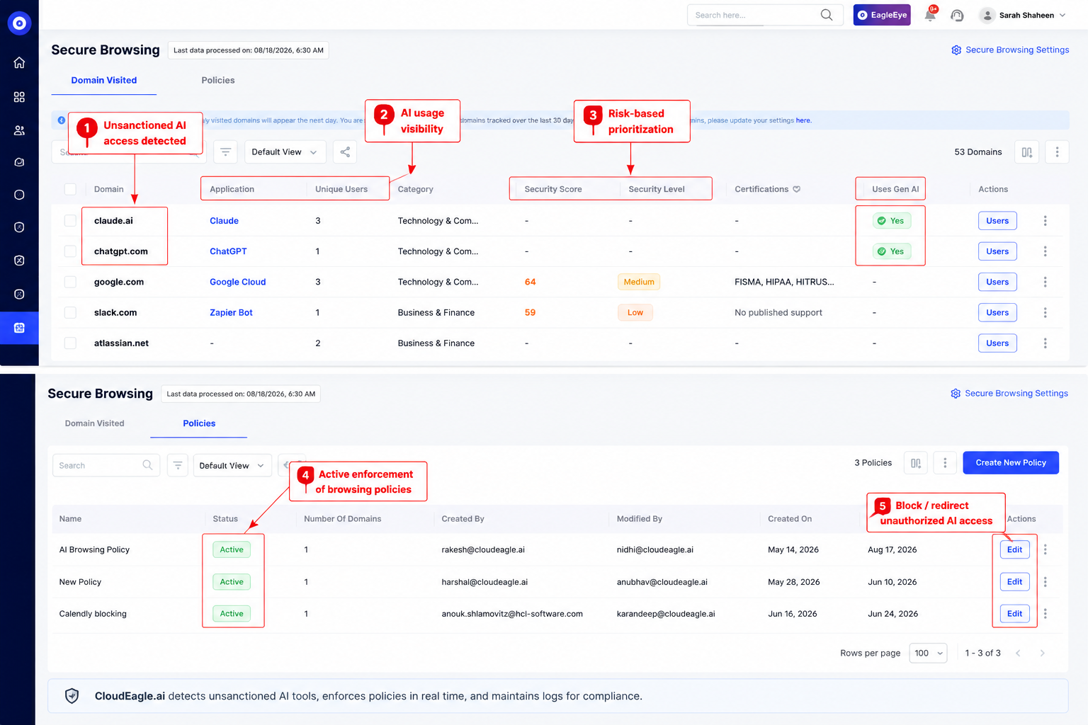 CloudEagle Secure Browsing dashboard showing unsanctioned AI access, AI usage by domain, security risk scores, active browsing policies, and controls to block or redirect unauthorized AI access.