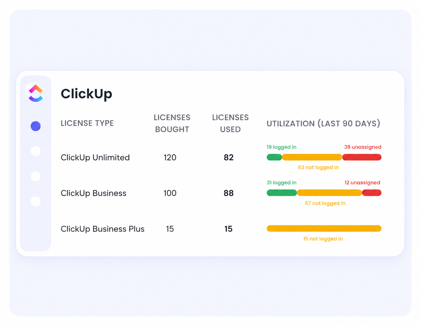 Dashboard showing ClickUp license utilization by plan, with licenses bought, licenses used, and 90-day activity highlighting logged-in, inactive, and unassigned users.