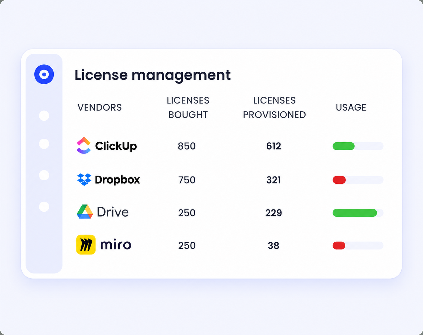 License management dashboard listing ClickUp, Dropbox, Google Drive, and Miro with licenses purchased, provisioned, and current usage across each application.
