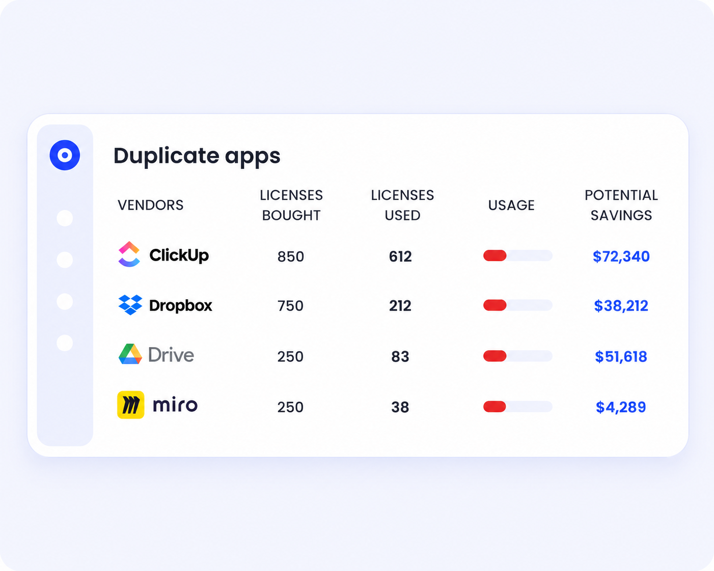 Duplicate apps dashboard identifying ClickUp, Dropbox, Google Drive, and Miro with license counts, usage levels, and estimated cost savings from consolidating overlapping tools.