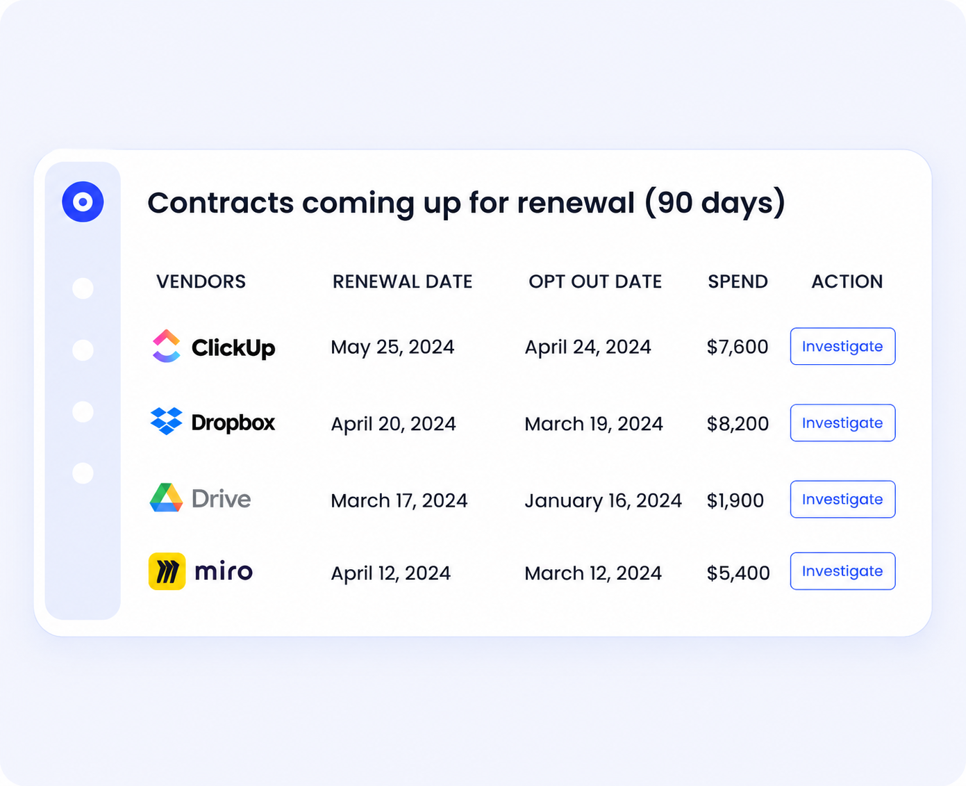 Renewal dashboard showing upcoming contract renewal dates for ClickUp, Dropbox, Google Drive, and Miro, including opt-out deadlines, annual spend, and investigation actions.