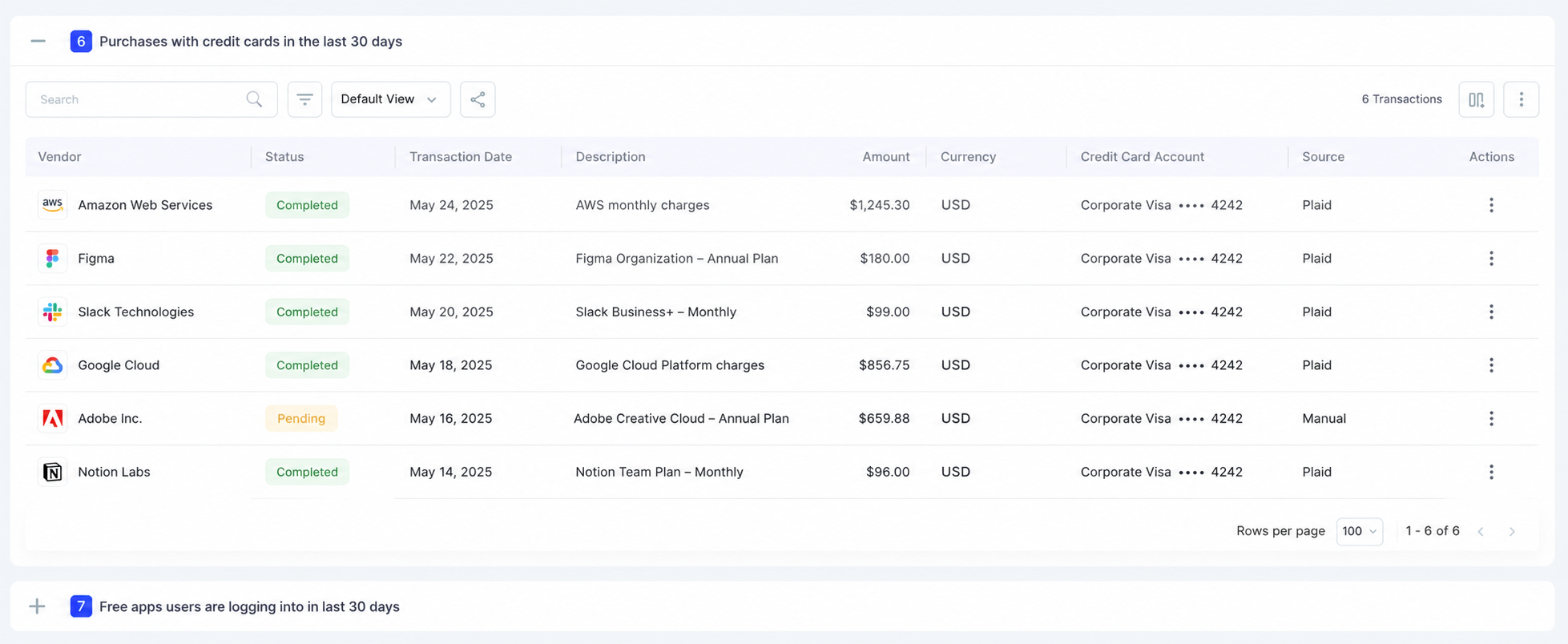 CloudEagle alert details showing six recent credit card purchases from vendors including AWS, Figma, Slack, Google Cloud, Adobe, and Notion, with transaction dates, amounts, payment method, and source.