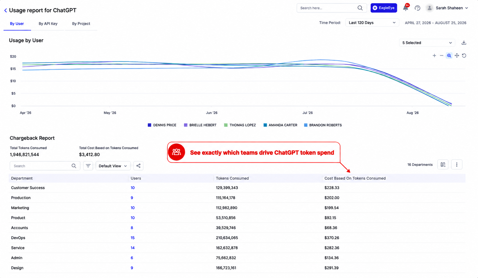ChatGPT usage report showing token consumption and spend by department, with a graph tracking usage by user over time.