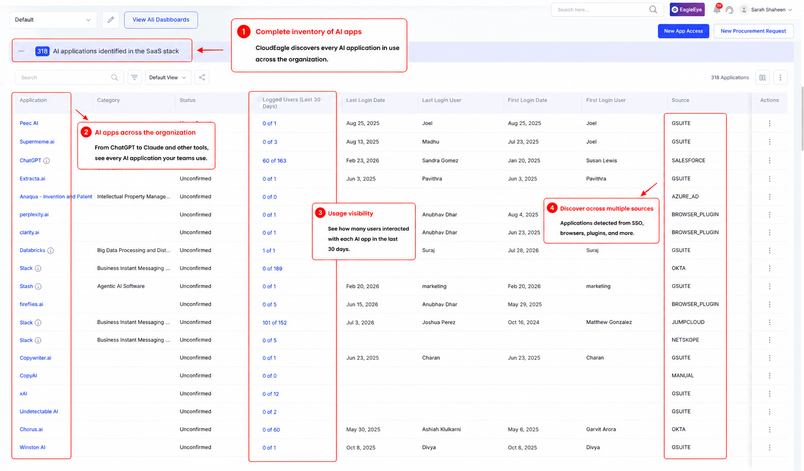 CloudEagle usage report showing AI spend by user over time, with options to analyze spend by user, API key, or project, and a chargeback report breaking down token consumption and AI costs by department.