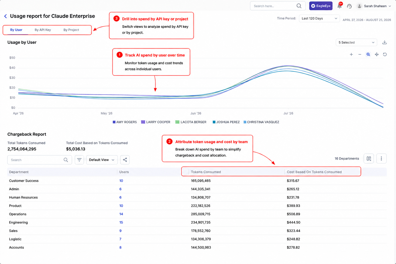 CloudEagle AI applications dashboard showing 318 AI applications identified across the SaaS stack, with visibility into application usage, logged users, login activity, and discovery sources including Google Workspace, Salesforce, browser plugins, Okta, JumpCloud, and Netskope.