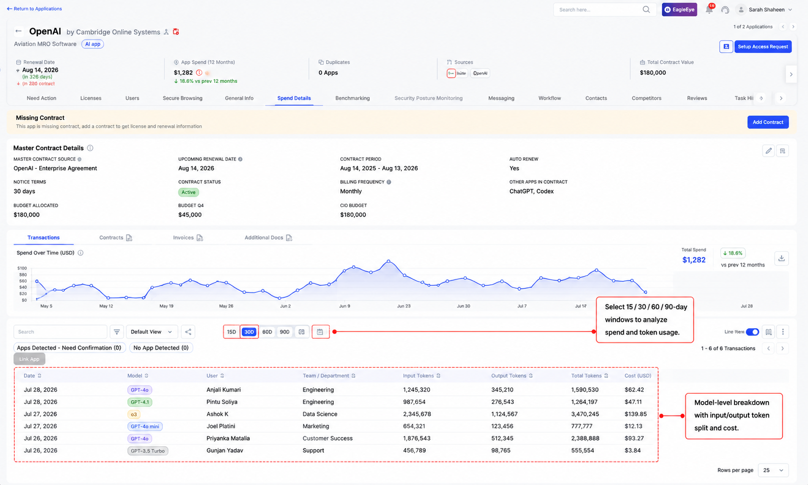 OpenAI spend dashboard showing contract details, spend trends, 15/30/60/90-day analysis windows, and model-level token usage and costs by user and department.