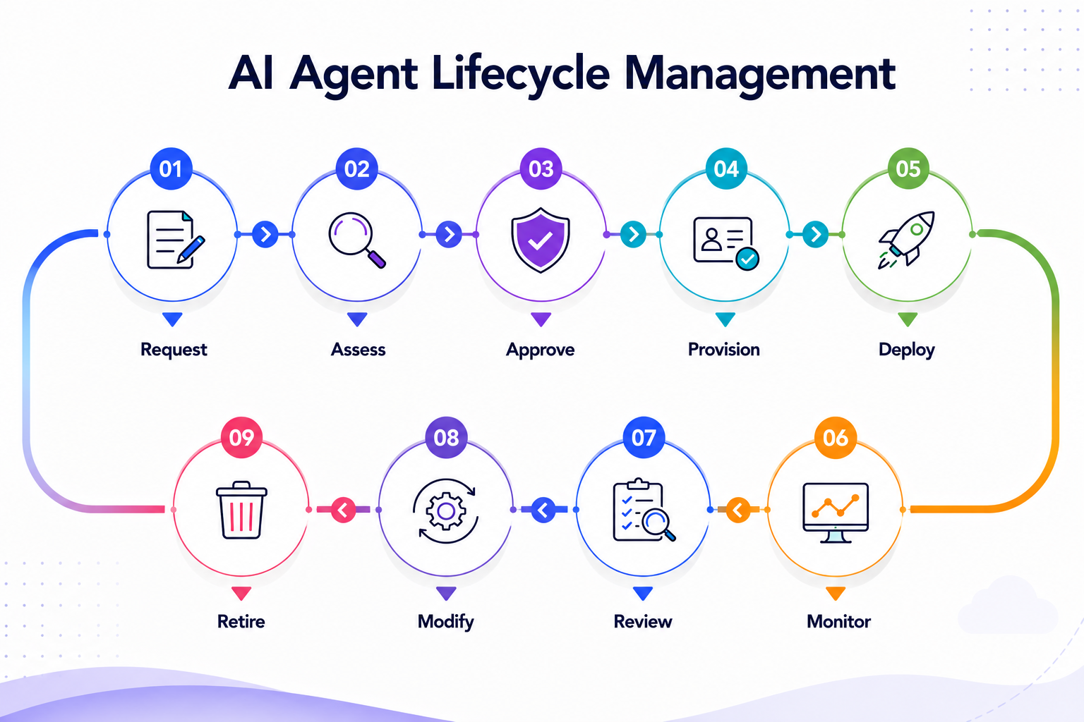 AI agent lifecycle management diagram showing nine stages: Request, Assess, Approve, Provision, Deploy, Monitor, Review, Modify, and Retire, arranged in a continuous cycle.