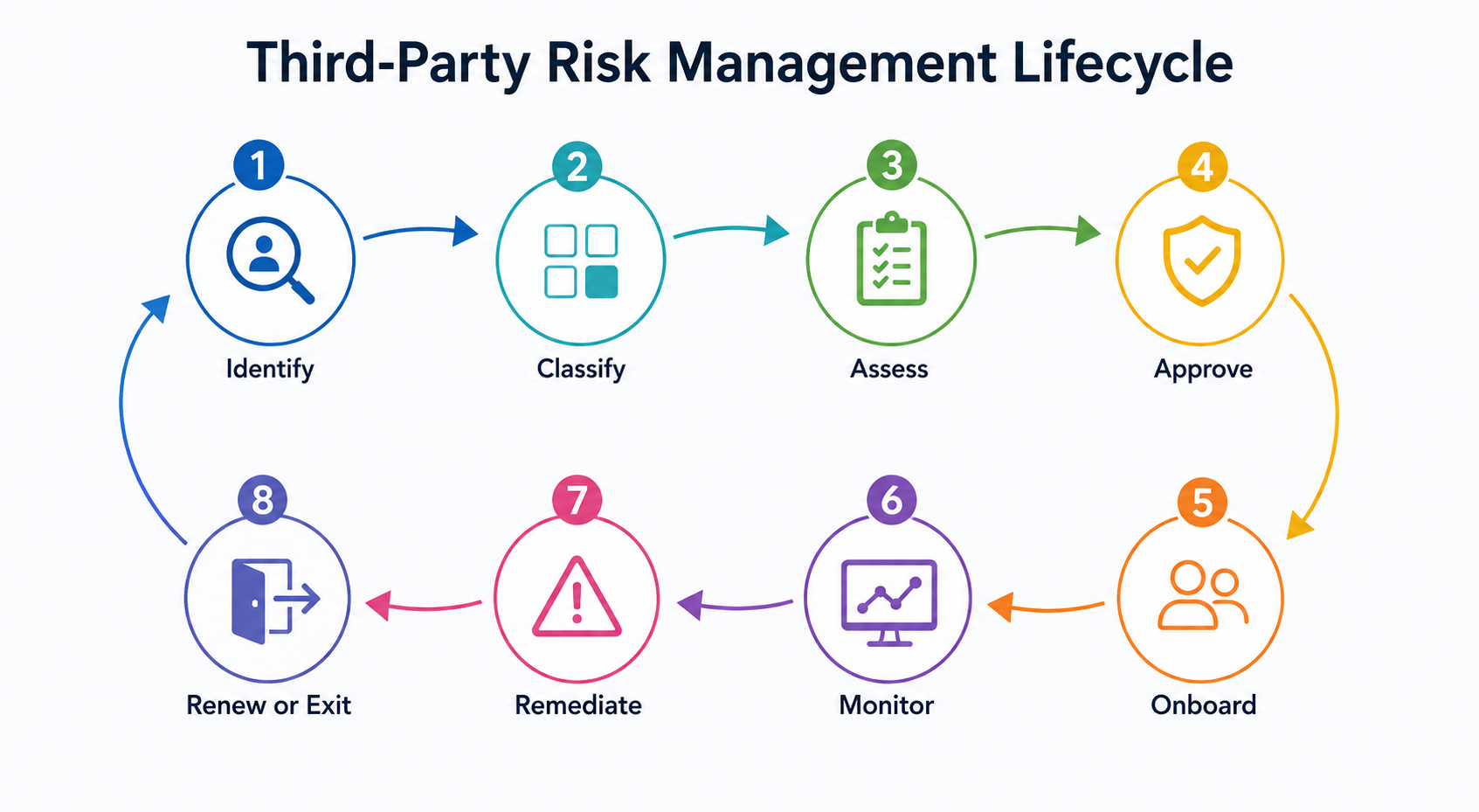 Flowchart illustrating the third-party risk management lifecycle with eight connected stages: Identify, Classify, Assess, Approve, Onboard, Monitor, Remediate, and Renew or Exit, shown as a continuous risk management process.