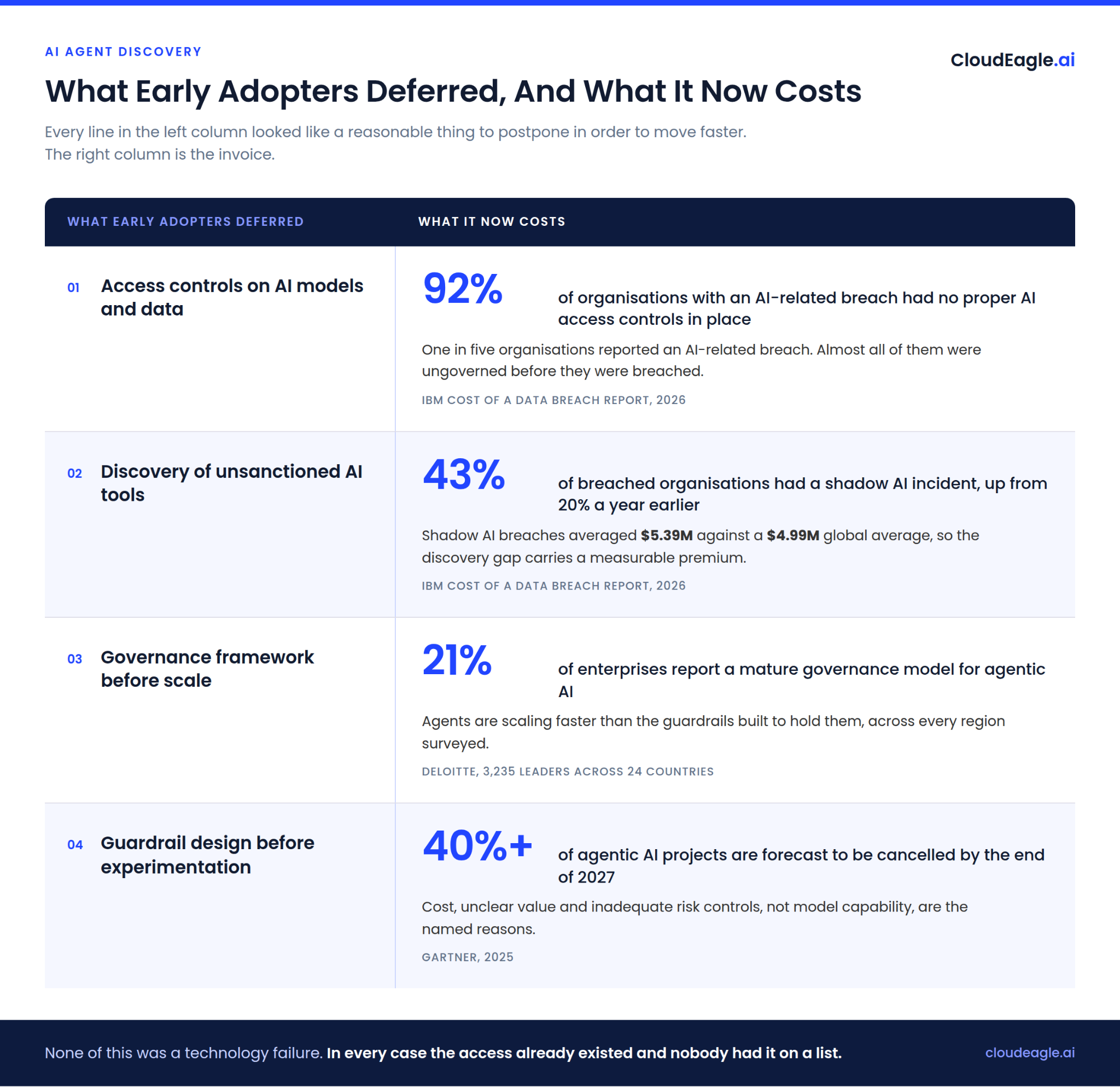 Table showing four AI governance practices early adopters deferred and the resulting costs, including gaps in AI access controls, unsanctioned AI discovery, governance maturity, and agentic AI guardrails.
