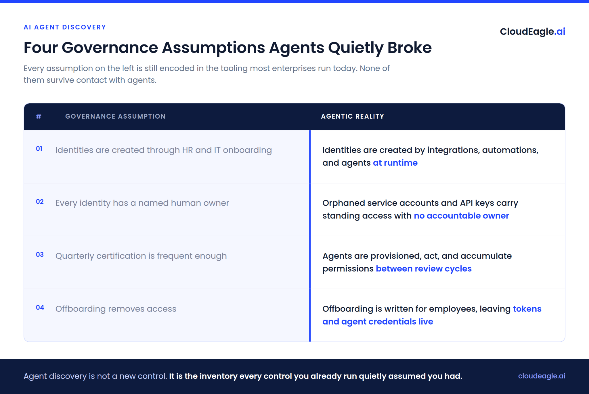 Table comparing four traditional identity governance assumptions with agentic AI realities, including runtime identity creation, orphaned service accounts, permissions between review cycles, and persistent agent credentials.