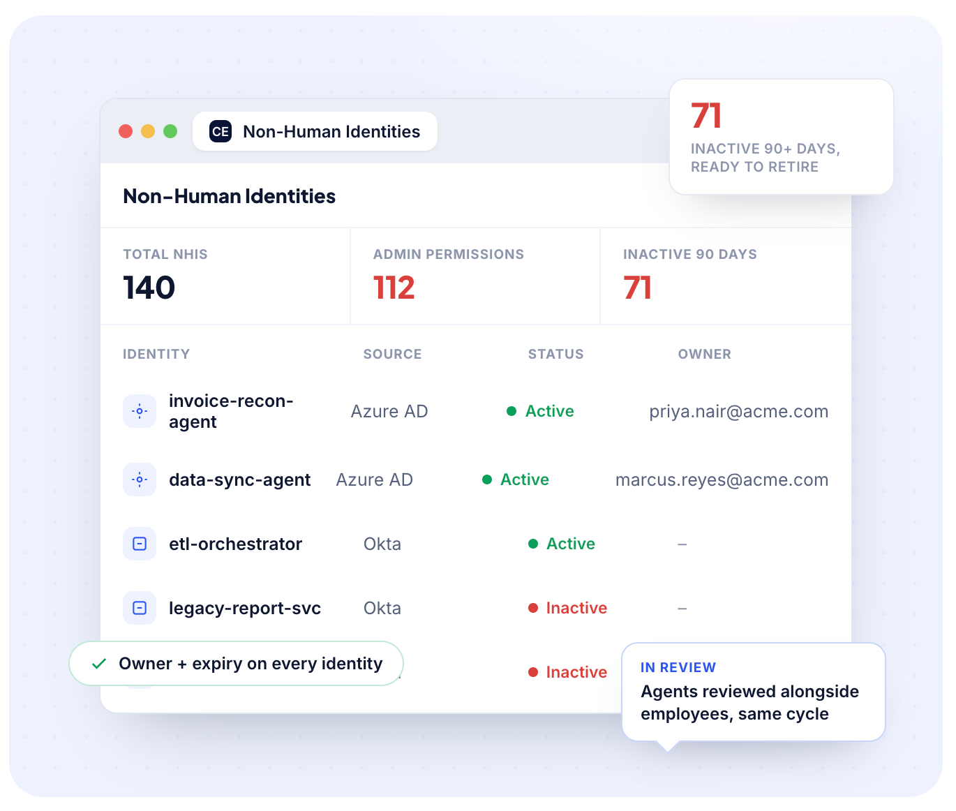 CloudEagle.ai dashboard showing 140 non-human identities, including 112 with admin permissions and 71 inactive for 90+ days, with identity sources, status, and owners displayed. The graphic highlights assigning an owner and expiry to every identity and reviewing AI agents alongside employees.