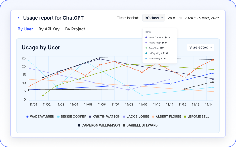Image of CloudEagle dashboard showing Chatgpt usage