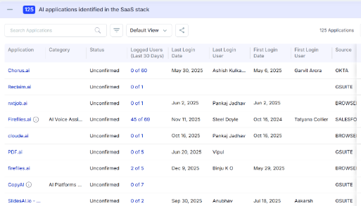 CloudEagle.ai dashboard showing 125 AI applications identified across the SaaS stack, with user activity, login dates, and discovery sources.