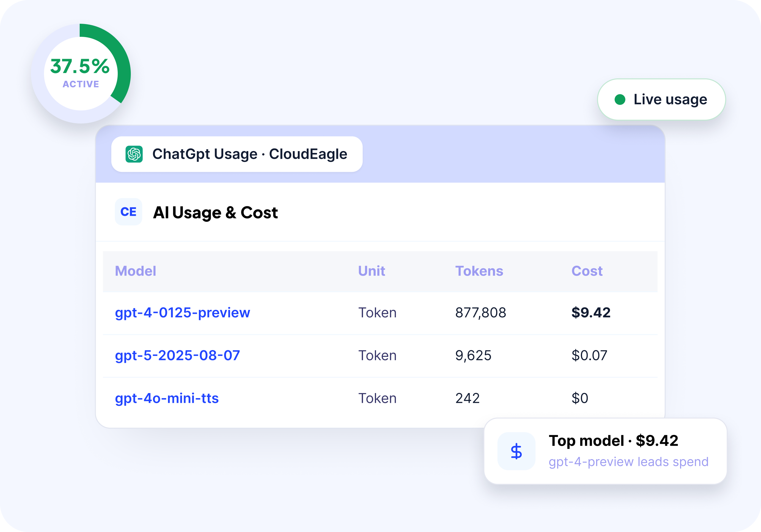 CloudEagle.ai dashboard showing ChatGPT usage and cost, including model-level token usage, costs, and a 37.5% usage metric.