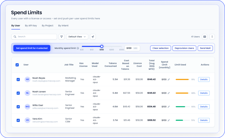 CloudEagle.ai dashboard for setting monthly AI spending limits by user, API key, project, or intent, with model usage, token consumption, license costs, spending limits, and usage percentages.