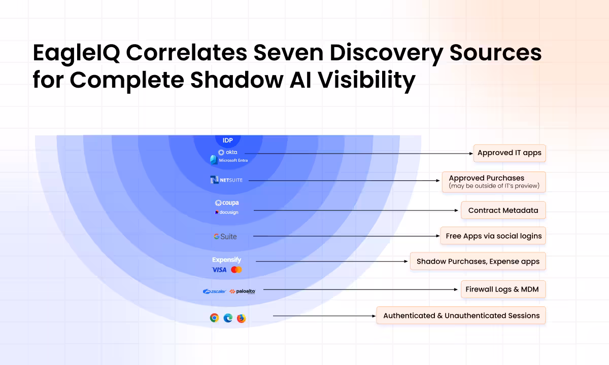 CloudEagle.ai’s EagleIQ Correlates Seven Discovery Sources for Complete Shadow AI Visibility