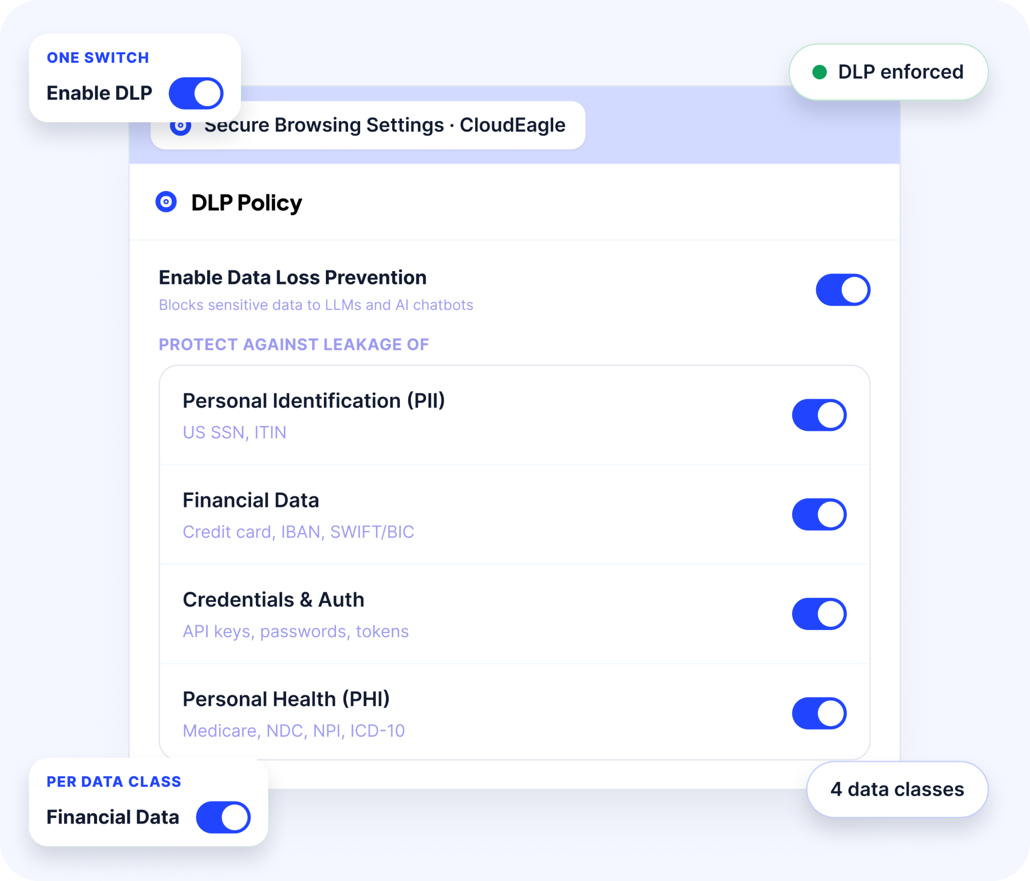 CloudEagle.ai Secure Browsing settings show DLP enabled, with protection against sharing personal identification, financial, credential and authentication, and personal health data with AI tools.