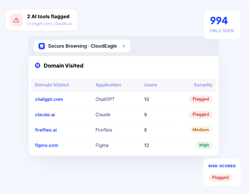 CloudEagle.ai dashboard identifies 94 visited URLs and flags two AI tools, showing detected domains, applications, user counts, and security risk ratings.