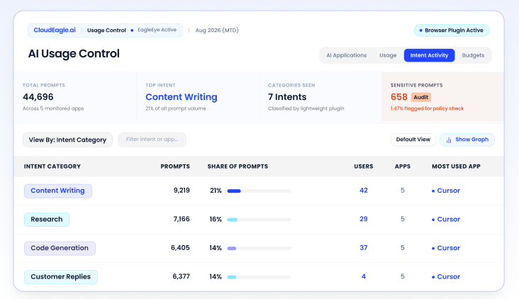 CloudEagle AI Usage Control dashboard showing prompt volume by intent, including content writing, research, code generation, and customer replies.