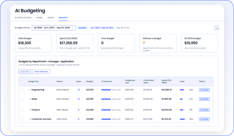 CloudEagle AI Budgeting dashboard showing departmental budgets, spending, committed seats, and budget status.