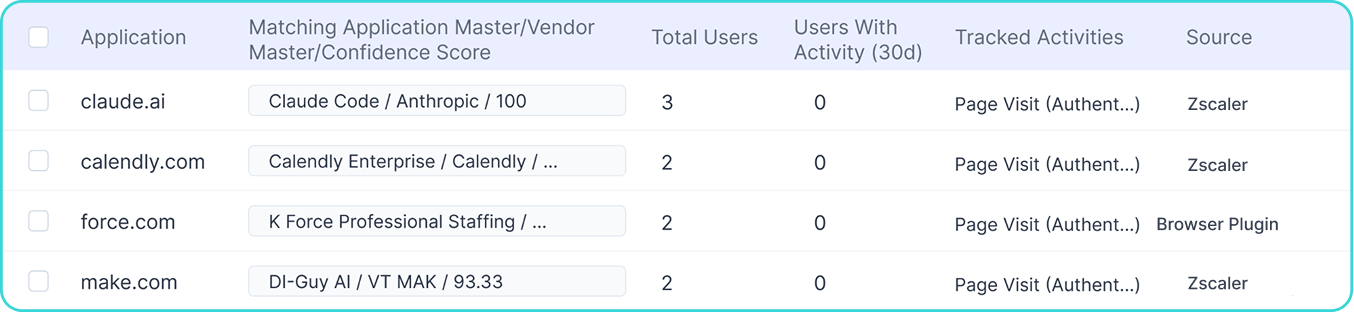 Table showing detected applications, matched application or vendor records, total users, users with activity, tracked activities, and data sources for apps such as Claude.ai, Calendly, and Forge.com.