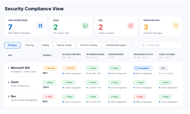 Dashboard showing monitored applications and their compliance status across access control, authentication, session management, privileged access, and audit logging.