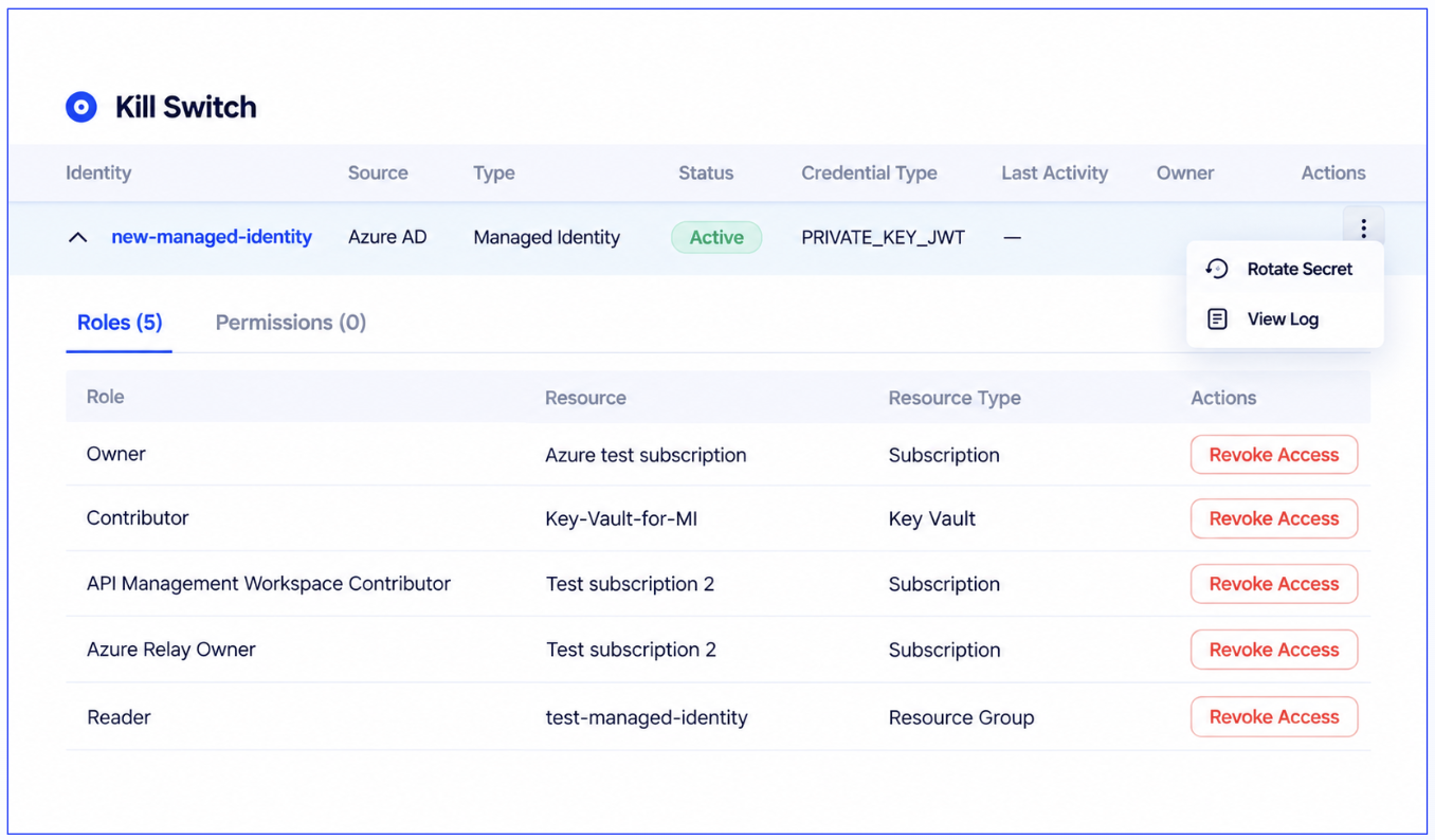CloudEagle kill switch interface showing an active managed identity, its assigned roles and resources, and controls to rotate its secret, view activity logs, or revoke access.