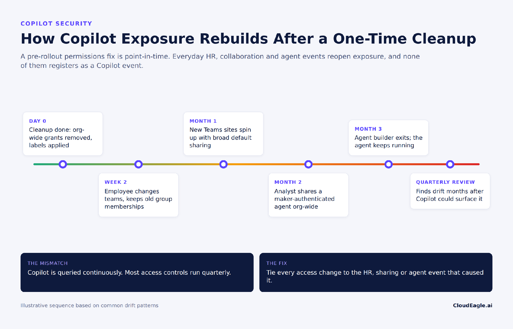 Timeline showing how Copilot exposure rebuilds after a one-time permissions cleanup