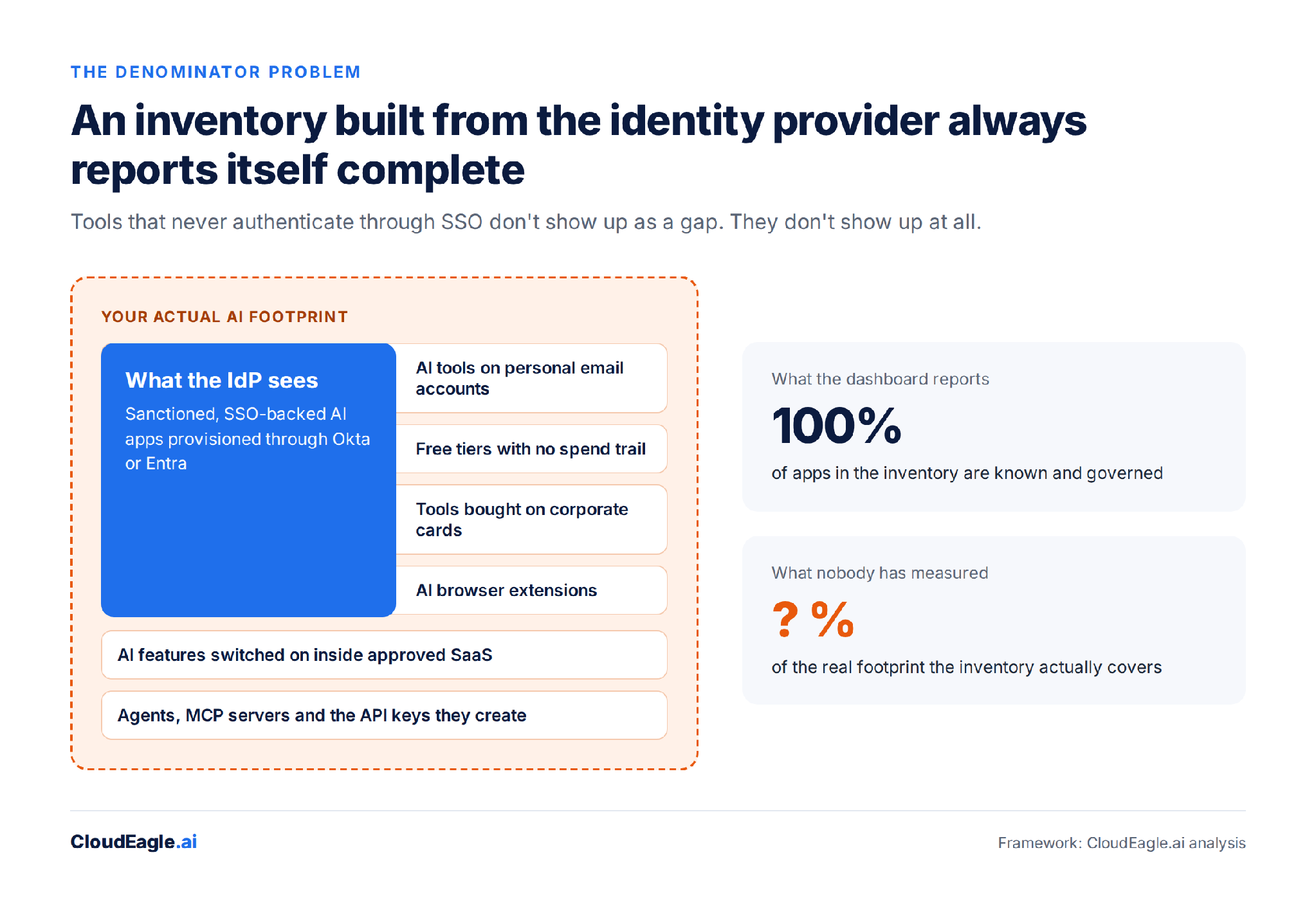The denominator problem: what the IdP sees vs. the full AI footprint