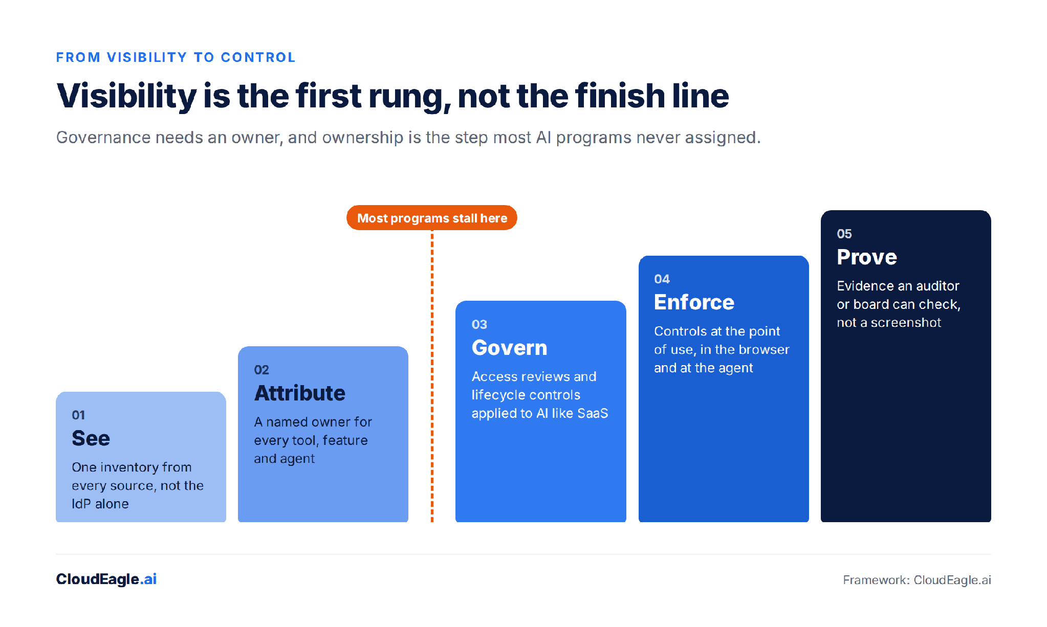 The visibility-to-control ladder