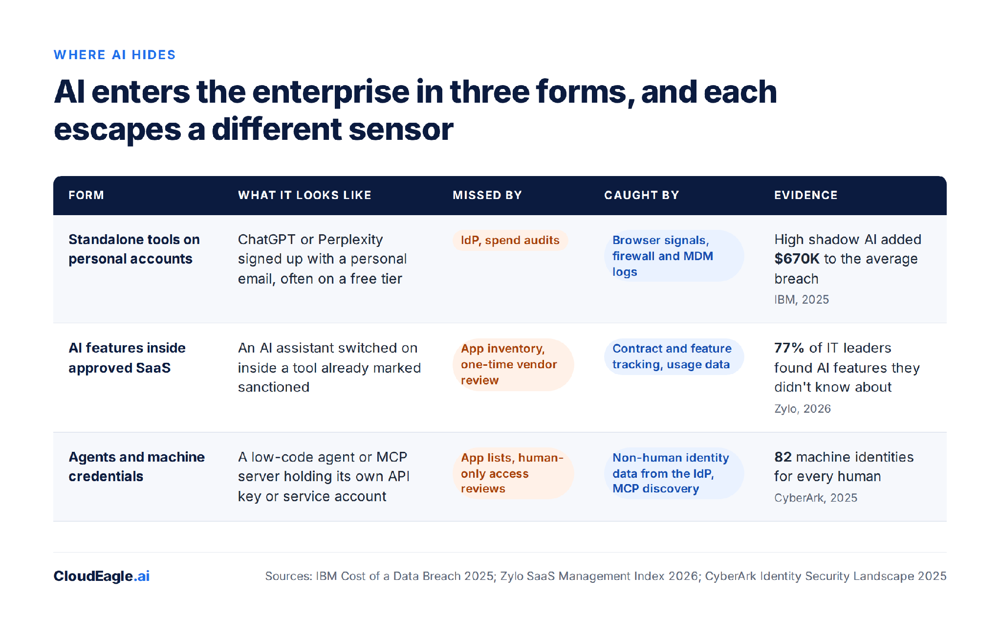 Three forms of hidden AI and the sensors each one escapes