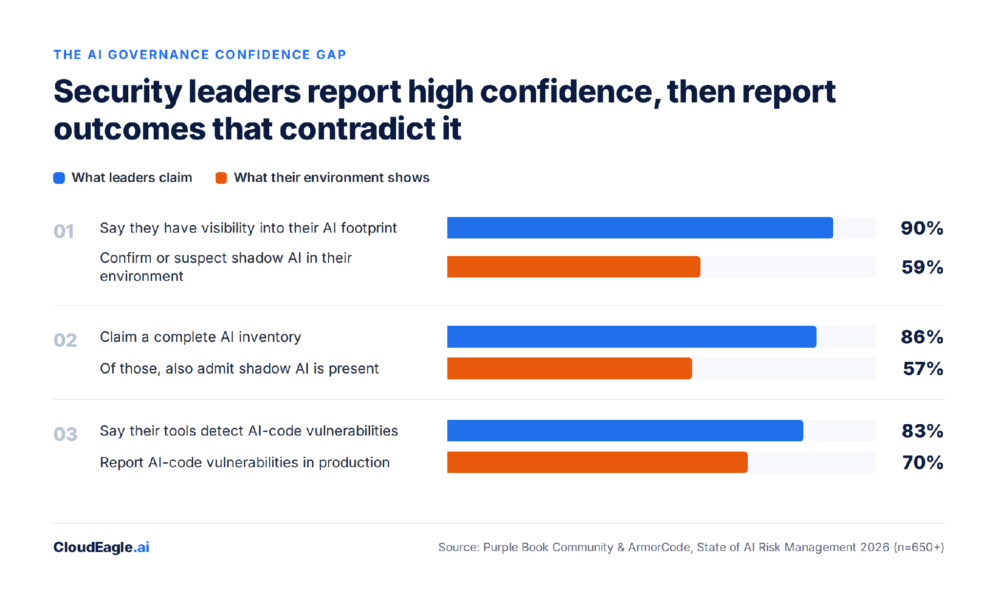 Claim vs. reality: three paired findings from the State of AI Risk Management 2026
