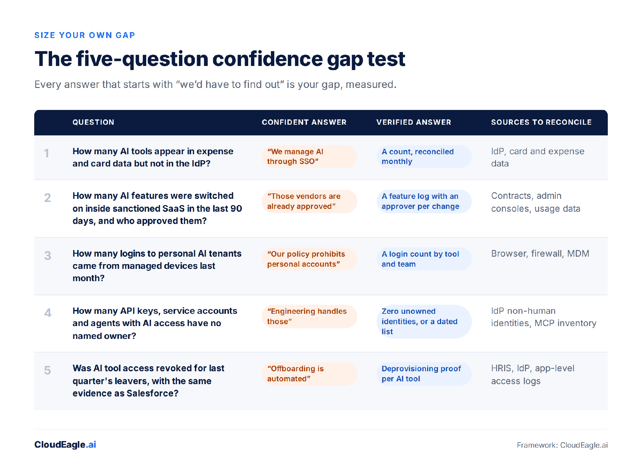The five-question confidence gap test