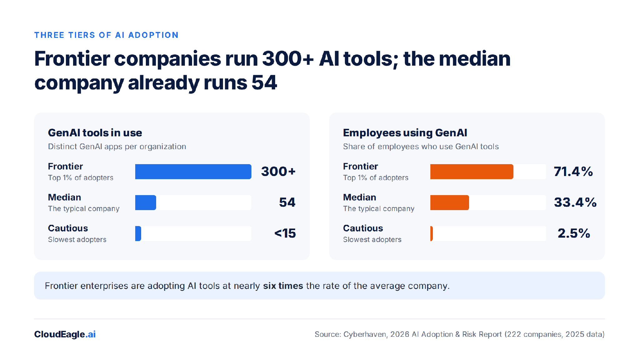 Three tiers of AI adoption: tools in use and share of employees using GenAI