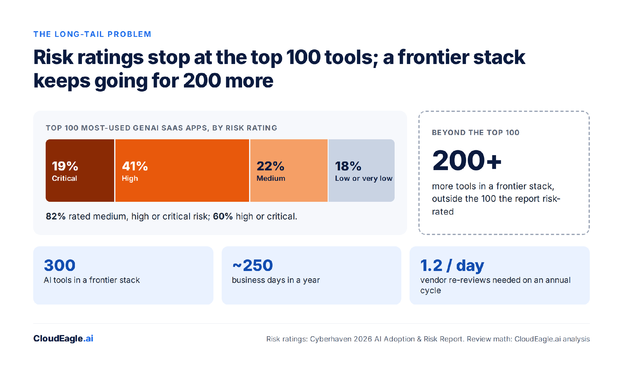 The long-tail problem: risk ratings for the top 100 tools and the review math at 300