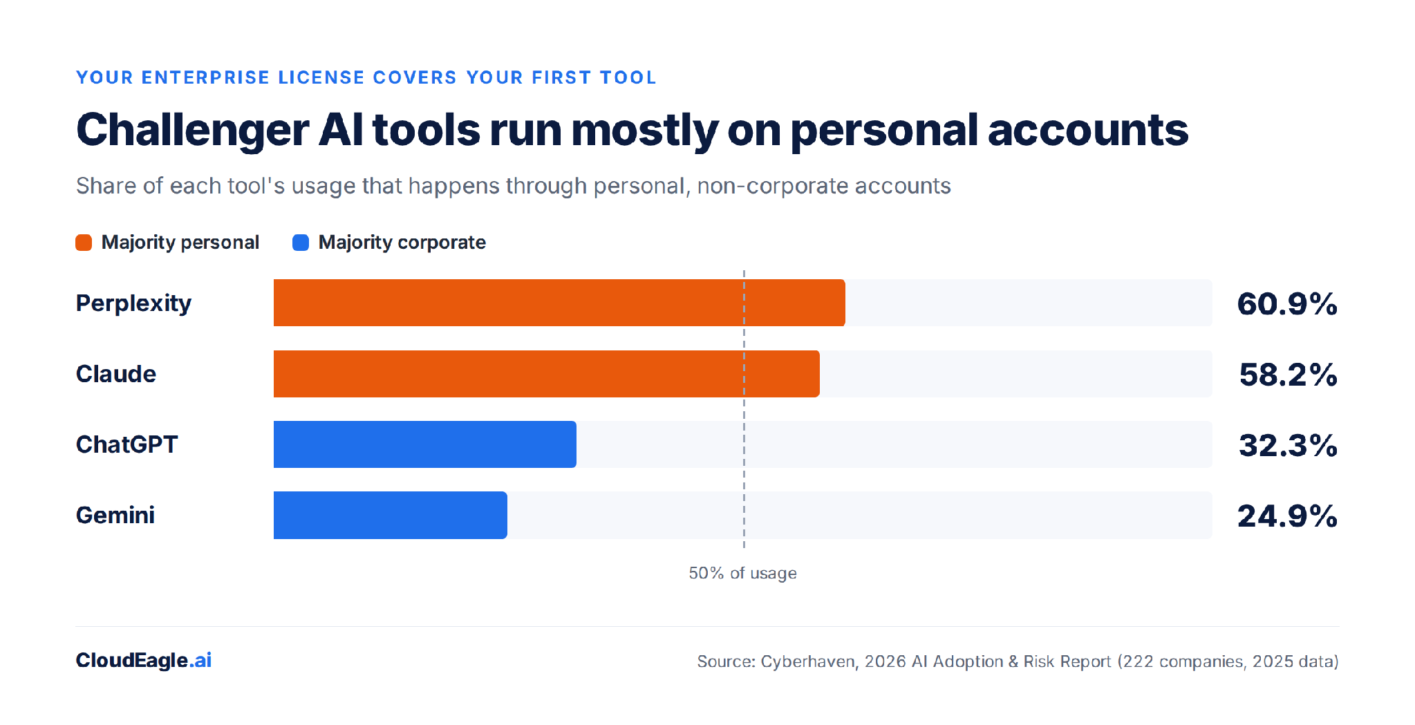 Share of usage on personal accounts, by AI tool