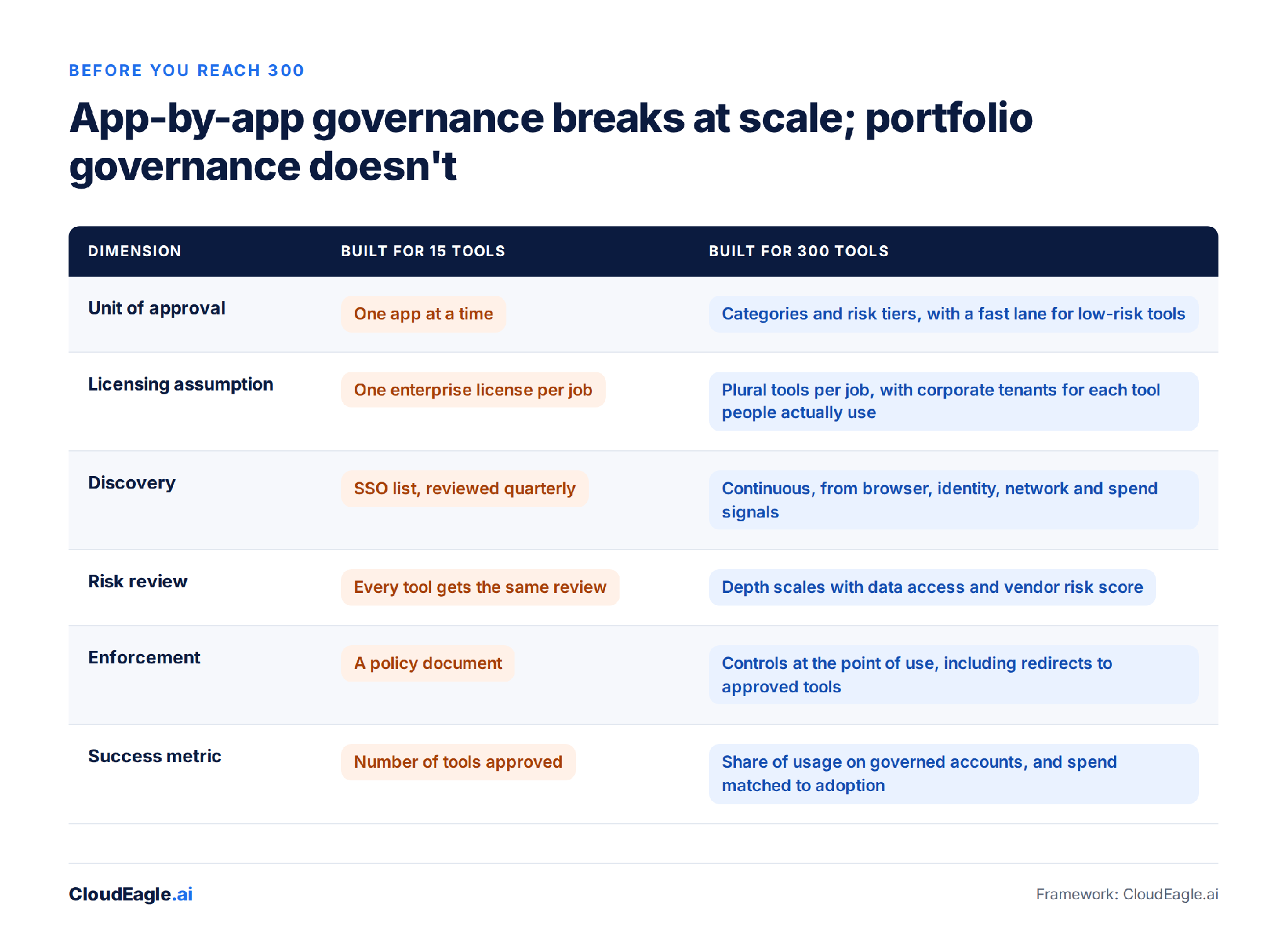 App-by-app governance vs. portfolio governance
