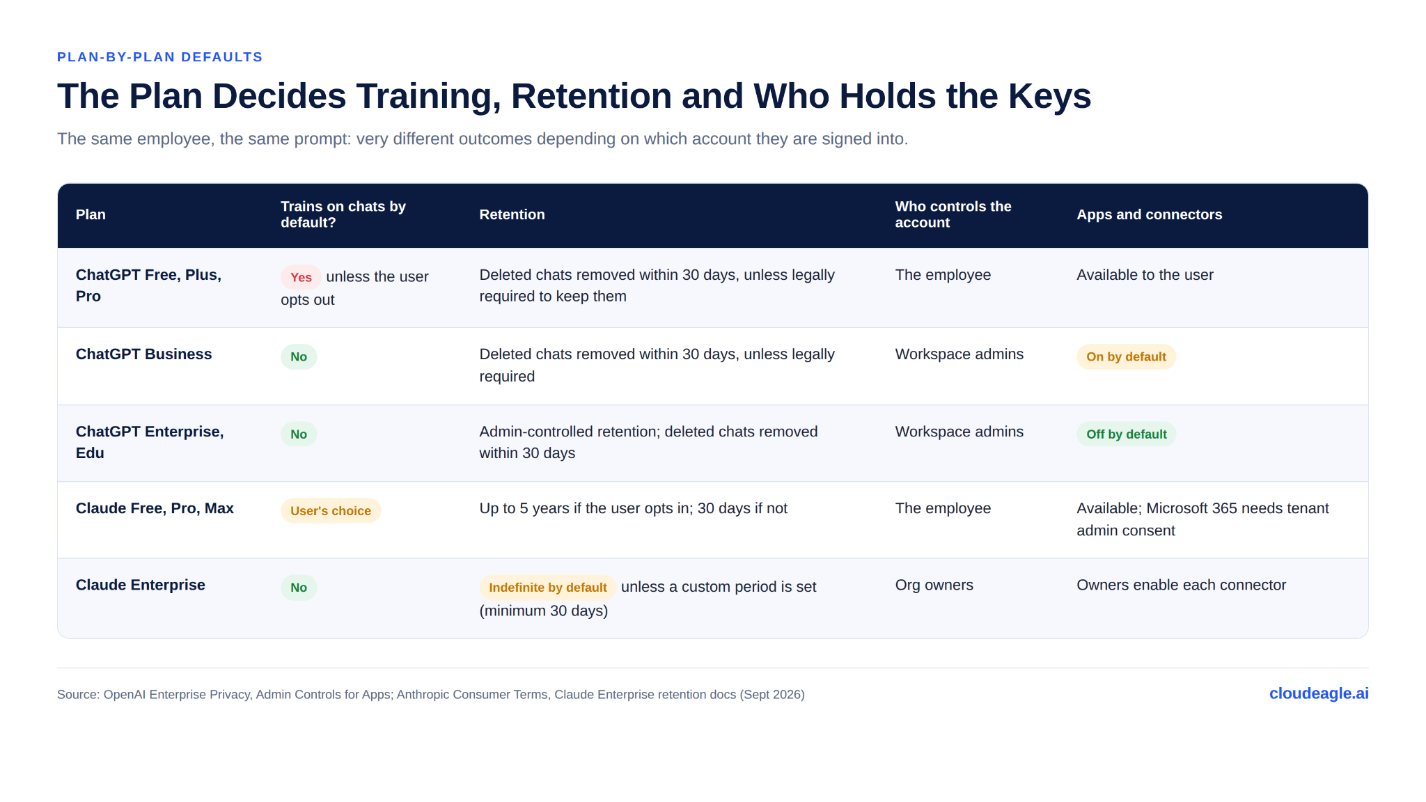 Comparison table showing how ChatGPT Free, Plus, Pro, Business, Enterprise, and Edu plans, along with Claude Free, Pro, Max, and Enterprise, differ in chat training defaults, data retention, account control, and app connector settings.